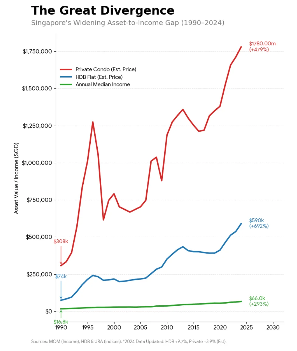 The Great Divergence: Singapore's widening asset-to-income gap, 1990–2024 — private condo and HDB prices climbing far faster than annual median income